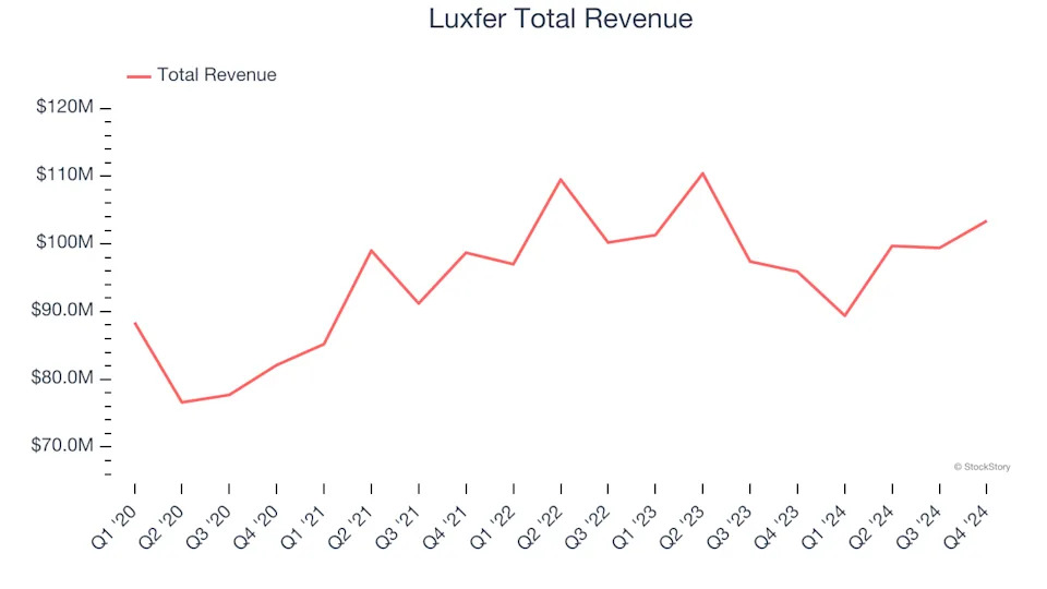 Q4 Earnings Highlights: Luxfer (NYSE:LXFR) Vs The Rest Of The General Industrial Machinery Stocks