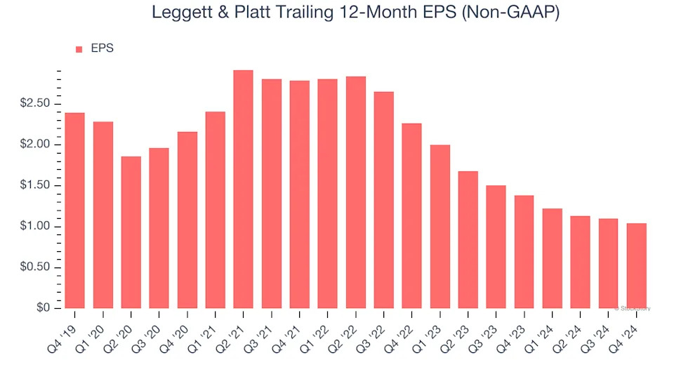 3 Reasons to Avoid LEG and 1 Stock to Buy Instead