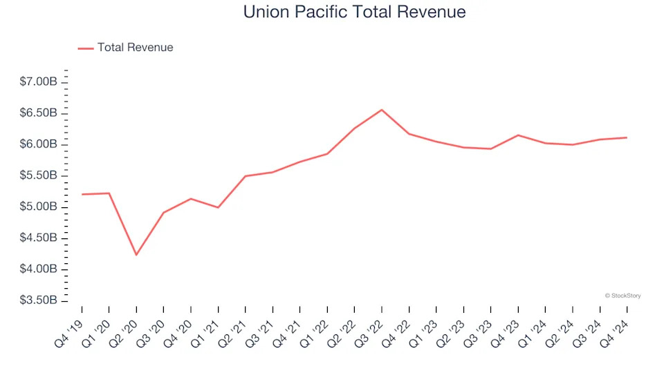 Reflecting On Transportation and Logistics Stocks’ Q4 Earnings: Union Pacific (NYSE:UNP)