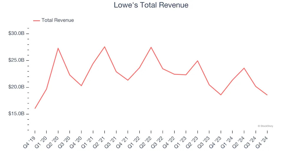 A Look Back at Home Furnishing and Improvement Retail Stocks’ Q4 Earnings: Lowe's (NYSE:LOW) Vs The Rest Of The Pack