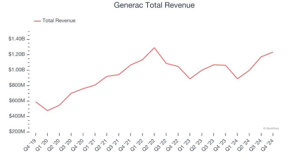 Winners And Losers Of Q4: Generac (NYSE:GNRC) Vs The Rest Of The Renewable Energy Stocks