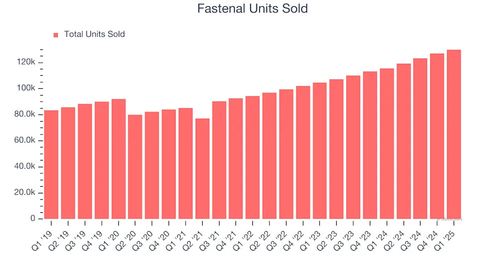 Fastenal (NASDAQ:FAST) Reports Q1 In Line With Expectations