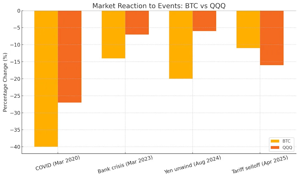 Gold and Bonds' Safe Haven Allure May be Fading With Bitcoin Emergence