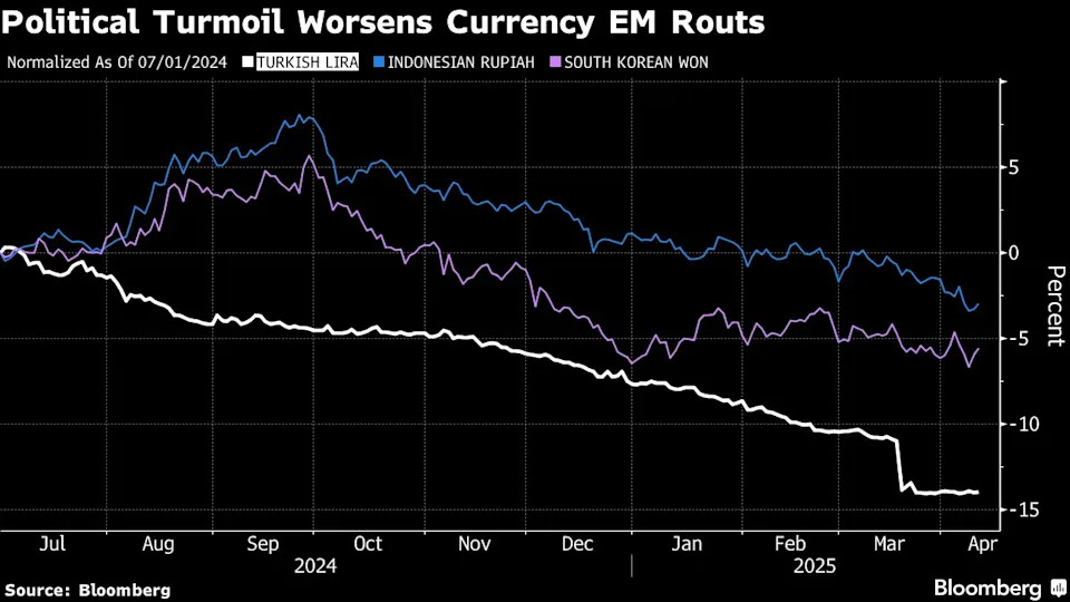 Emerging markets face ‘wrecking ball’ from tariff turmoil