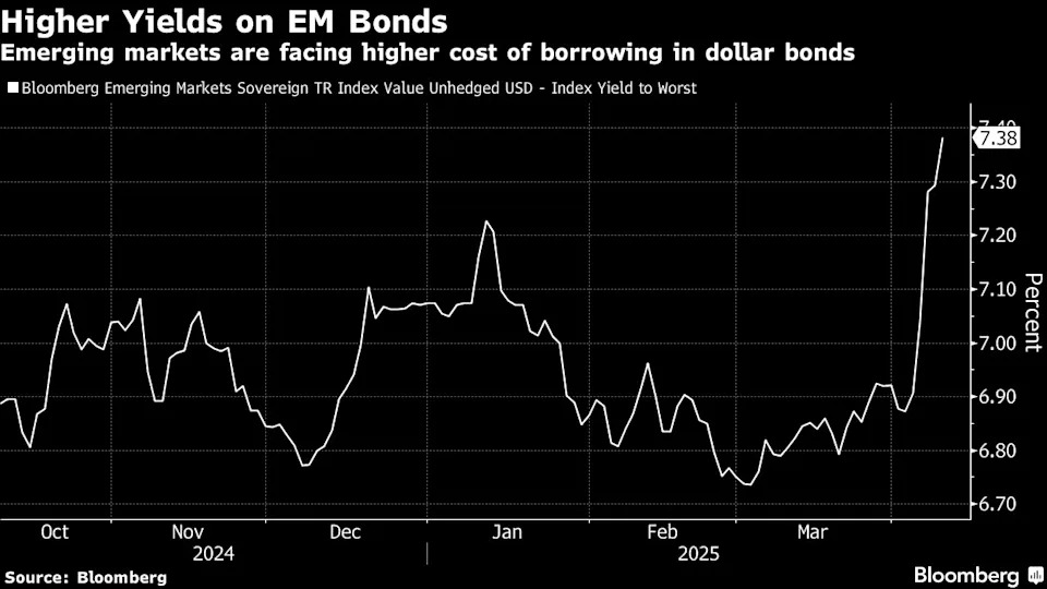 Emerging markets face ‘wrecking ball’ from tariff turmoil
