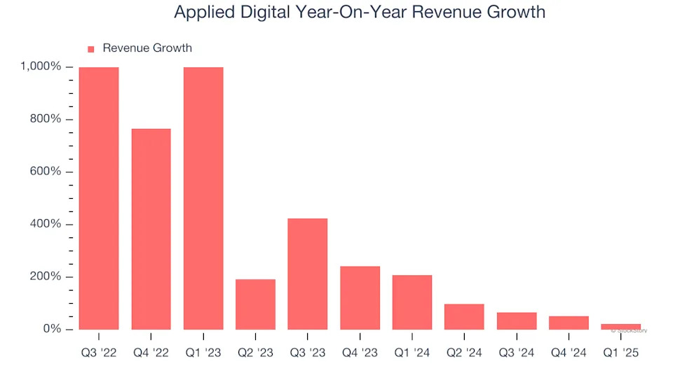 Applied Digital (NASDAQ:APLD) Reports Sales Below Analyst Estimates In Q1 Earnings, Stock Drops
