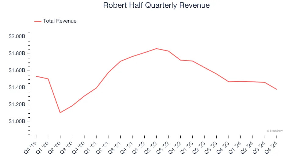 3 Reasons RHI is Risky and 1 Stock to Buy Instead