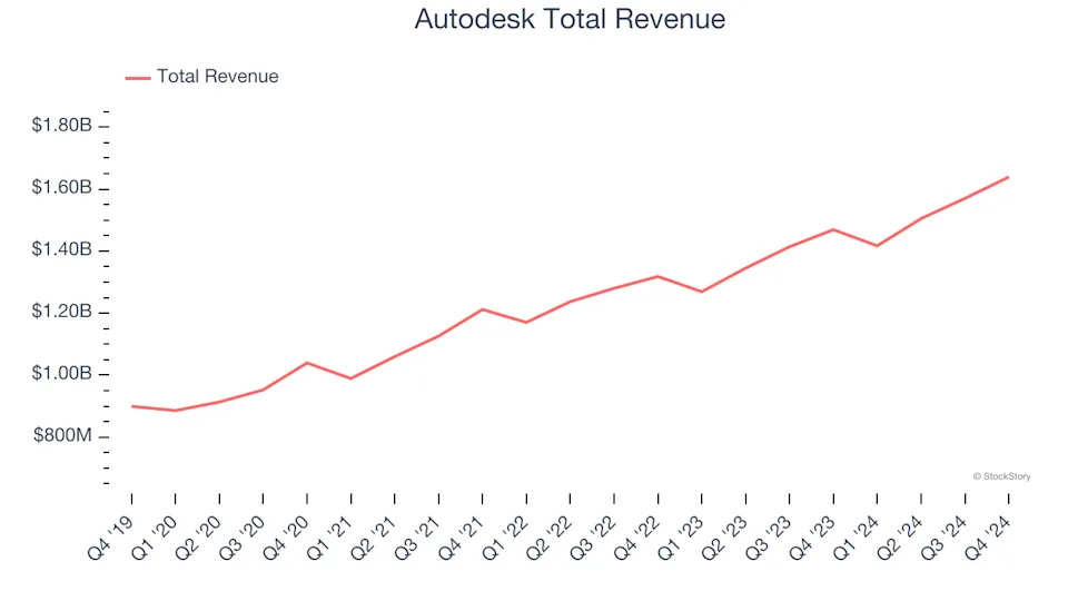 Design Software Stocks Q4 Teardown: Unity (NYSE:U) Vs The Rest
