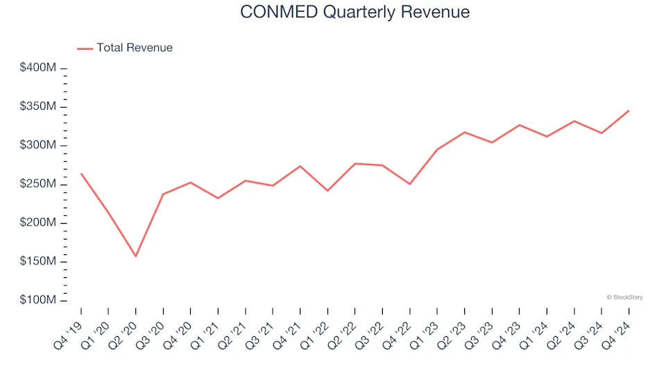 3 Reasons to Sell CNMD and 1 Stock to Buy Instead