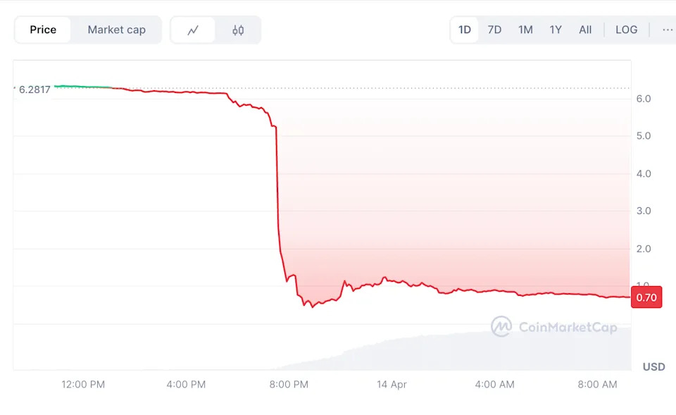Mantra Token Plummets 90%: Team Blames Exchange Liquidations as Market Cap Shrinks to $683 Million