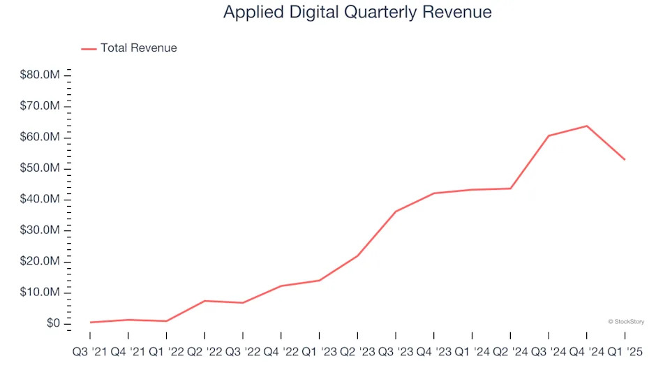 Applied Digital (NASDAQ:APLD) Reports Sales Below Analyst Estimates In Q1 Earnings, Stock Drops