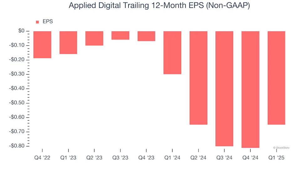 Applied Digital (NASDAQ:APLD) Reports Sales Below Analyst Estimates In Q1 Earnings, Stock Drops