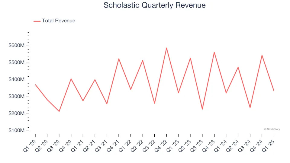 3 Reasons SCHL is Risky and 1 Stock to Buy Instead