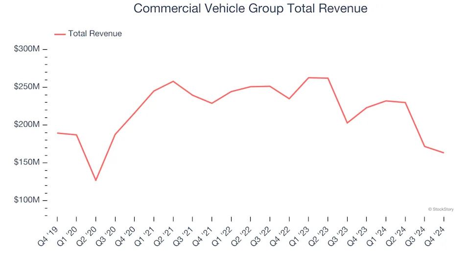 Heavy Transportation Equipment Stocks Q4 Results: Benchmarking Commercial Vehicle Group (NASDAQ:CVGI)