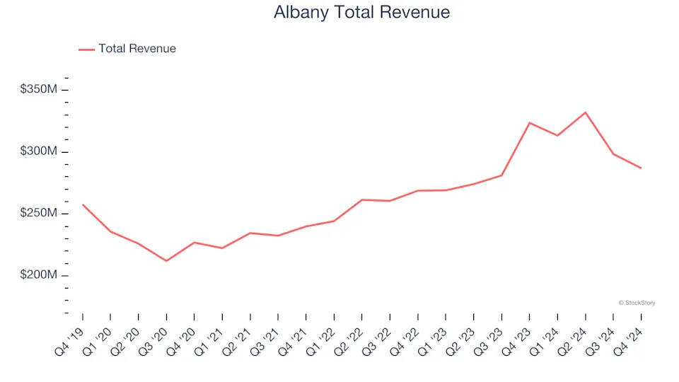 Q4 Rundown: Albany (NYSE:AIN) Vs Other General Industrial Machinery Stocks