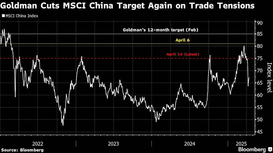 Goldman cuts targets on China stocks for second time this month