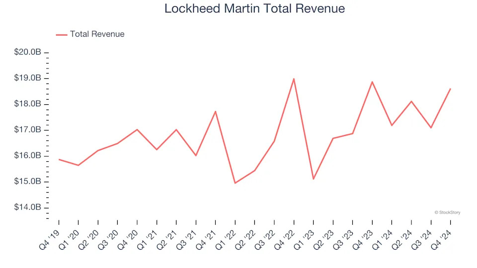 Defense Contractors Stocks Q4 Results: Benchmarking Lockheed Martin (NYSE:LMT)