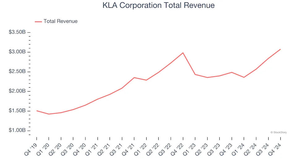 Winners And Losers Of Q4: KLA Corporation (NASDAQ:KLAC) Vs The Rest Of The Semiconductor Manufacturing Stocks