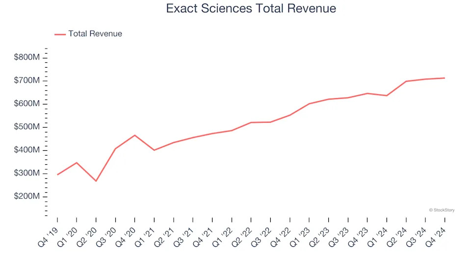 Immuno-Oncology Stocks Q4 In Review: Exact Sciences (NASDAQ:EXAS) Vs Peers