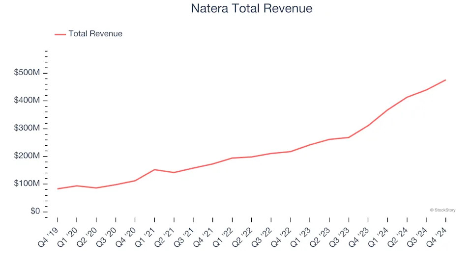 Immuno-Oncology Stocks Q4 In Review: Exact Sciences (NASDAQ:EXAS) Vs Peers