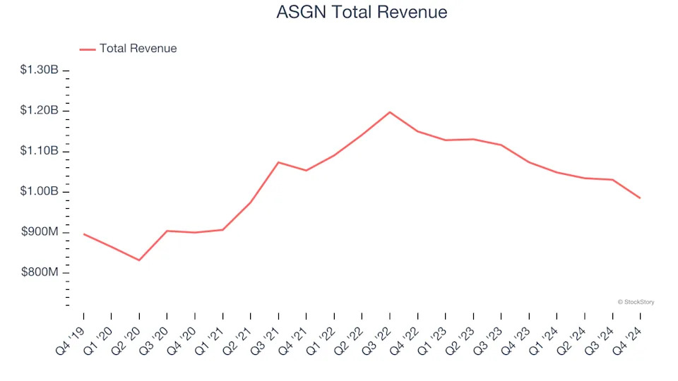 Winners And Losers Of Q4: ASGN (NYSE:ASGN) Vs The Rest Of The IT Services & Consulting Stocks