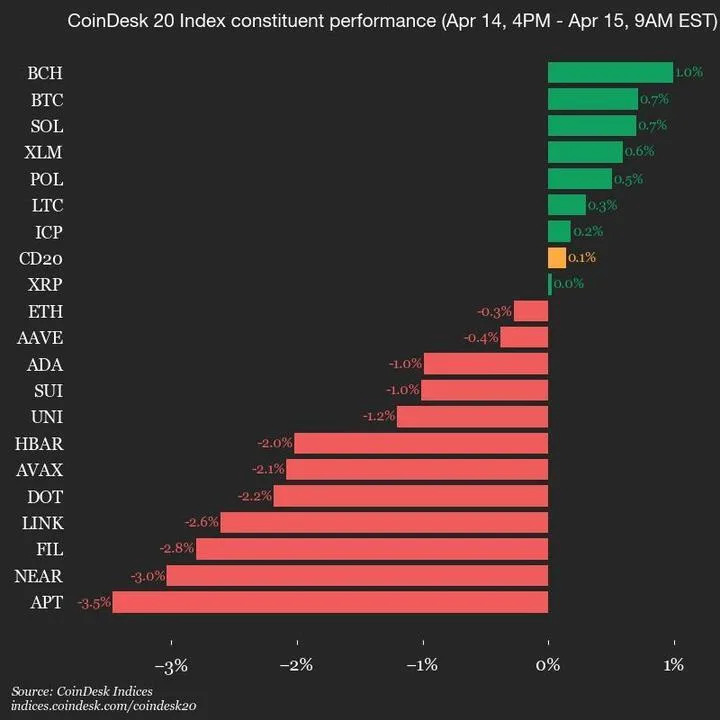 CoinDesk 20 Performance Update: Bitcoin Cash (BCH) Gains 1% as Index Trades Flat