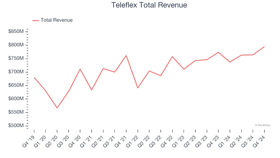 Spotting Winners: Teleflex (NYSE:TFX) And Surgical Equipment & Consumables - Specialty Stocks In Q4
