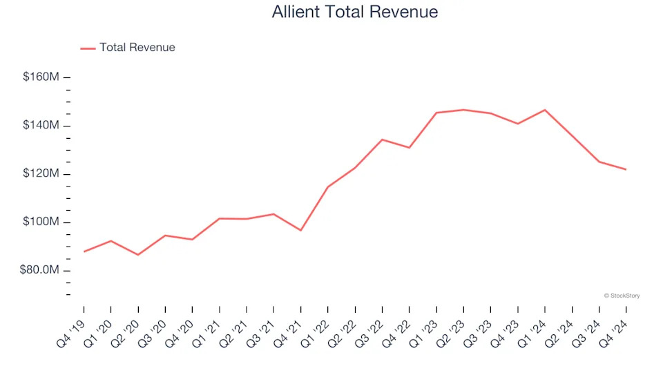 Electronic Components Stocks Q4 Teardown: Allient (NASDAQ:ALNT) Vs The Rest