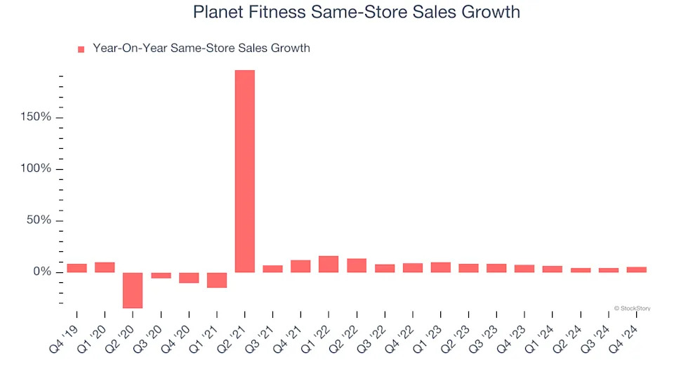 3 Reasons to Avoid PLNT and 1 Stock to Buy Instead