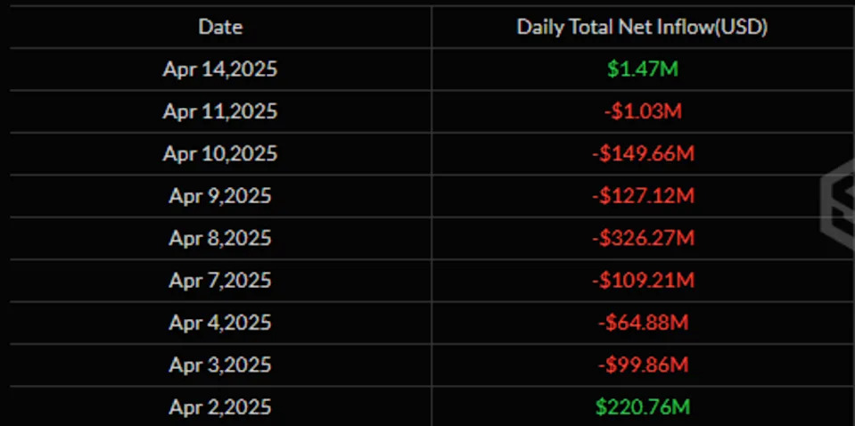 Bitcoin ETFs finally see a positive net flow after 'Liberation Day'