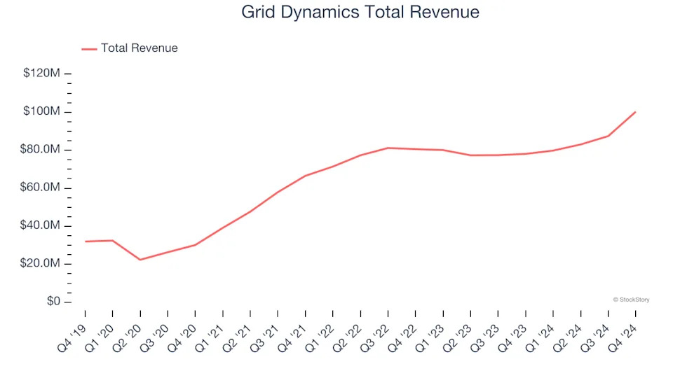 Winners And Losers Of Q4: ASGN (NYSE:ASGN) Vs The Rest Of The IT Services & Consulting Stocks