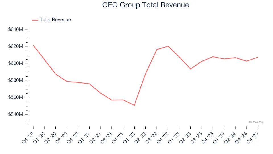 Safety & Security Services Stocks Q4 Results: Benchmarking GEO Group (NYSE:GEO)