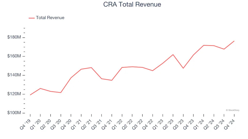 Business Process Outsourcing & Consulting Stocks Q4 Teardown: Exponent (NASDAQ:EXPO) Vs The Rest