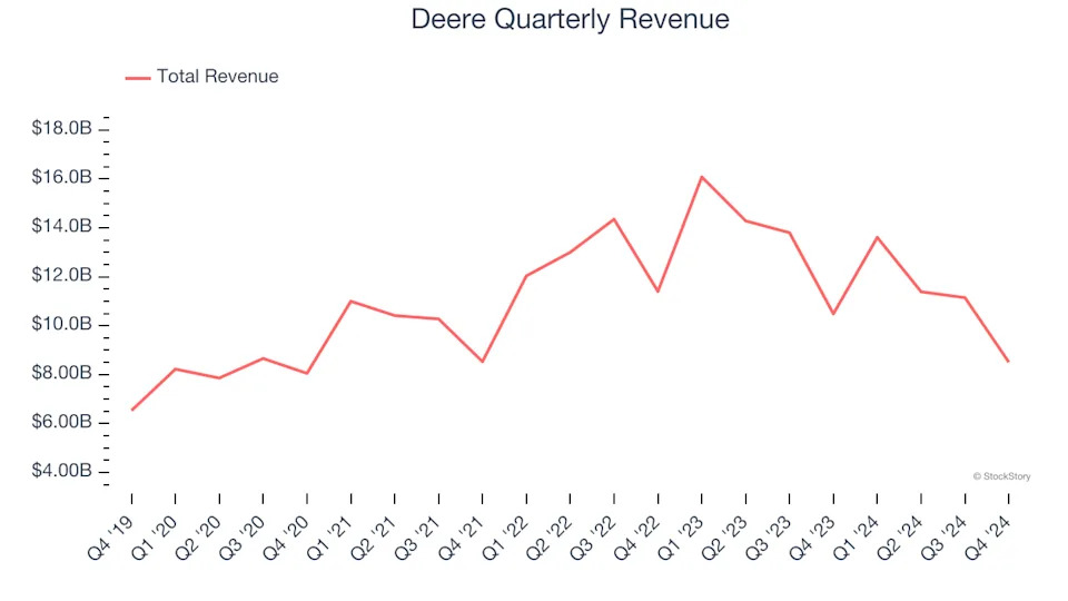 3 Reasons to Sell DE and 1 Stock to Buy Instead