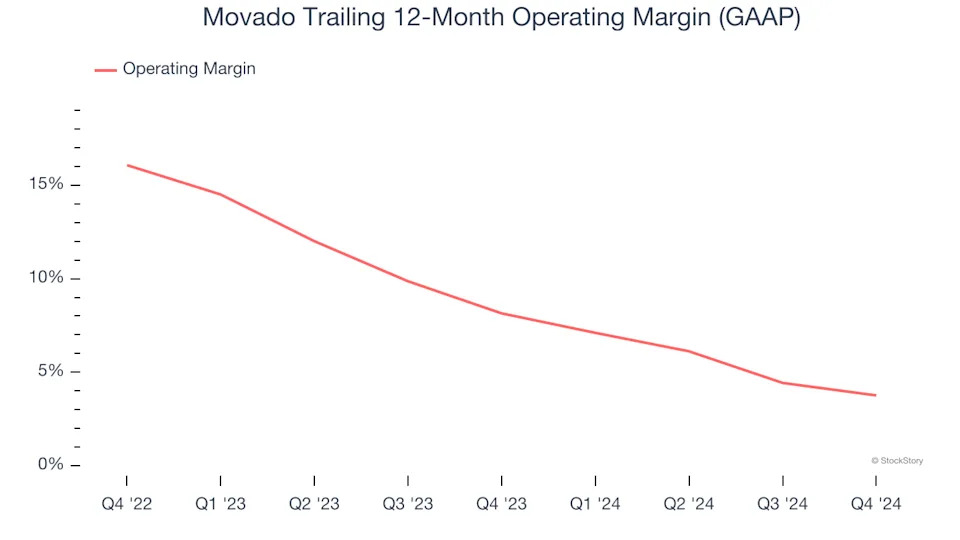 Movado’s (NYSE:MOV) Q4 Earnings Results: Revenue In Line With Expectations, Stock Jumps 20.7%