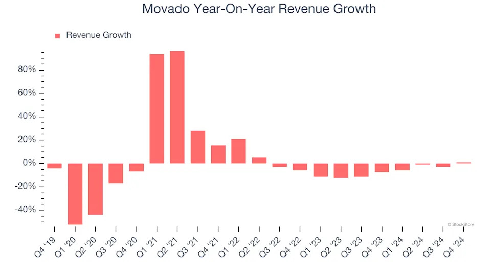 Movado’s (NYSE:MOV) Q4 Earnings Results: Revenue In Line With Expectations, Stock Jumps 20.7%