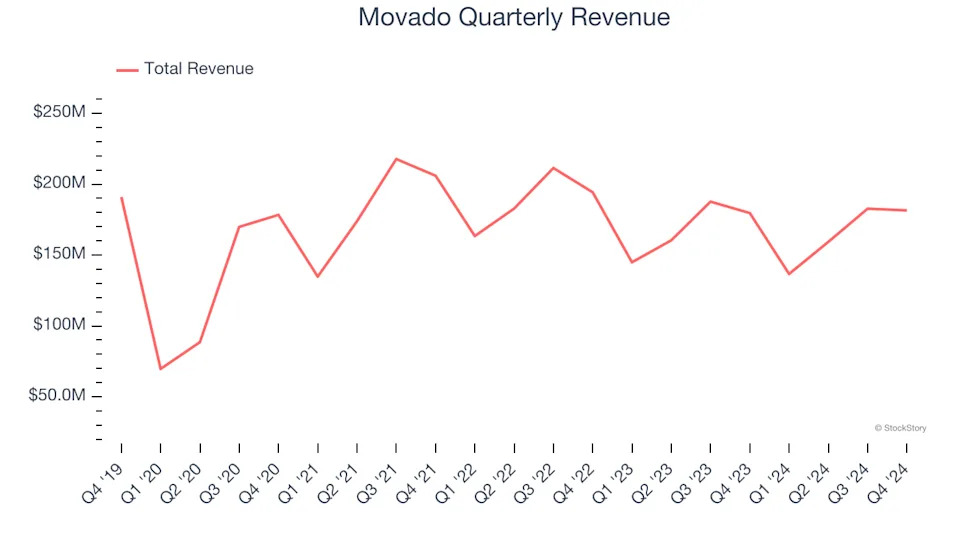 Movado’s (NYSE:MOV) Q4 Earnings Results: Revenue In Line With Expectations, Stock Jumps 20.7%