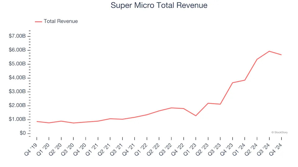Hardware & Infrastructure Stocks Q4 Highlights: Super Micro (NASDAQ:SMCI)