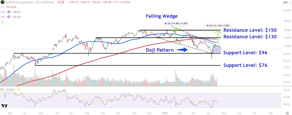 Watch These Nvidia Stock Price Levels as Chip Export Curb Set to Hit Earnings