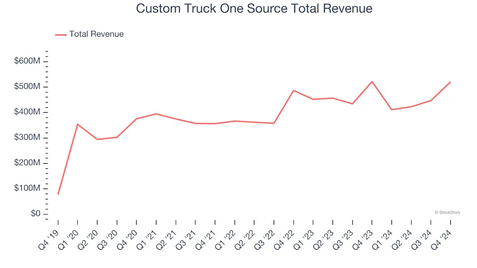 Specialty Equipment Distributors Stocks Q4 Highlights: Custom Truck One Source (NYSE:CTOS)