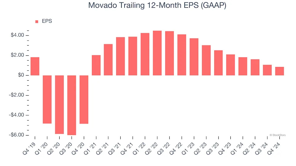 Movado’s (NYSE:MOV) Q4 Earnings Results: Revenue In Line With Expectations, Stock Jumps 20.7%