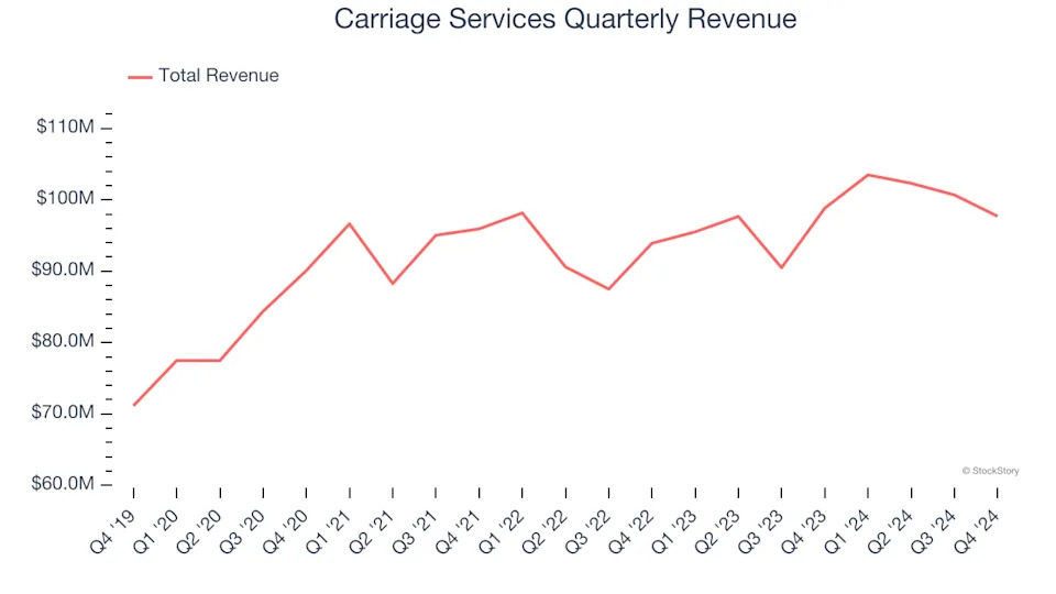 3 Reasons to Sell CSV and 1 Stock to Buy Instead