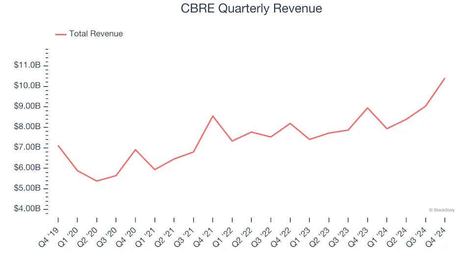 3 Reasons to Avoid CBRE and 1 Stock to Buy Instead