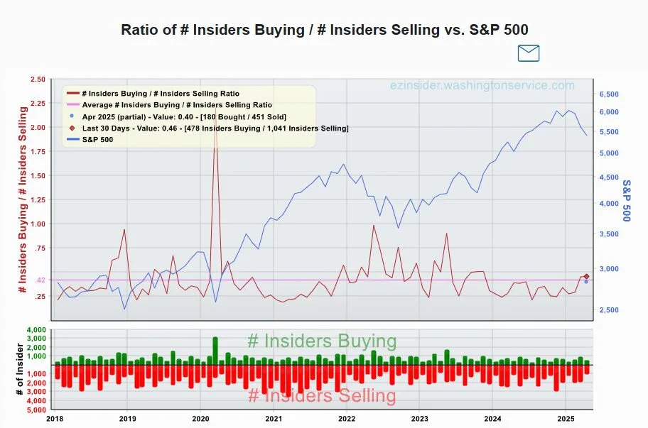 Corporate insiders flash bullish stock sign by buying into rout