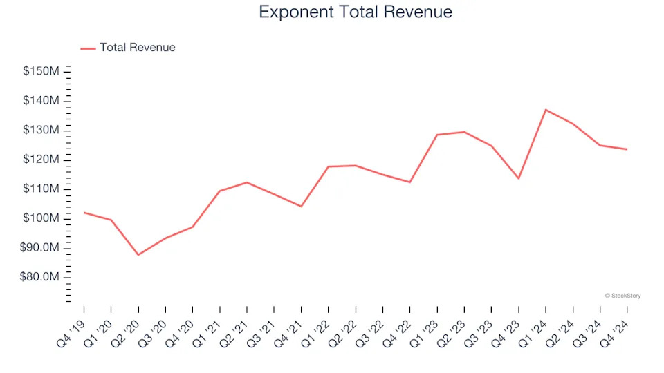 Business Process Outsourcing & Consulting Stocks Q4 Teardown: Exponent (NASDAQ:EXPO) Vs The Rest