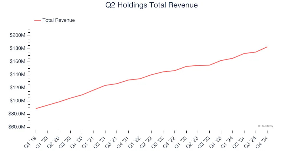 Vertical Software Stocks Q4 Results: Benchmarking Q2 Holdings (NYSE:QTWO)