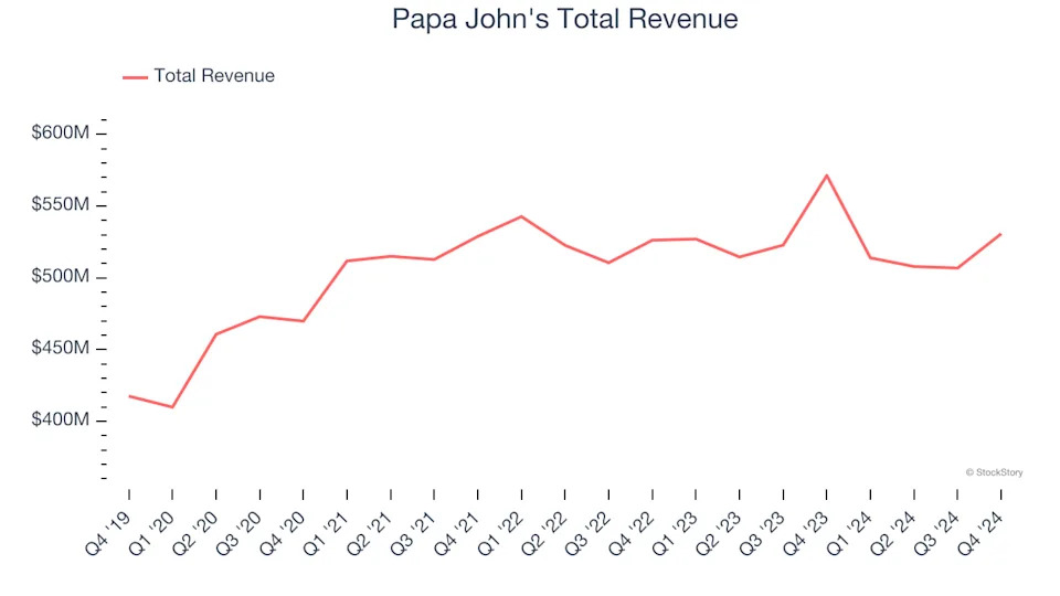 Spotting Winners: Papa John's (NASDAQ:PZZA) And Traditional Fast Food Stocks In Q4