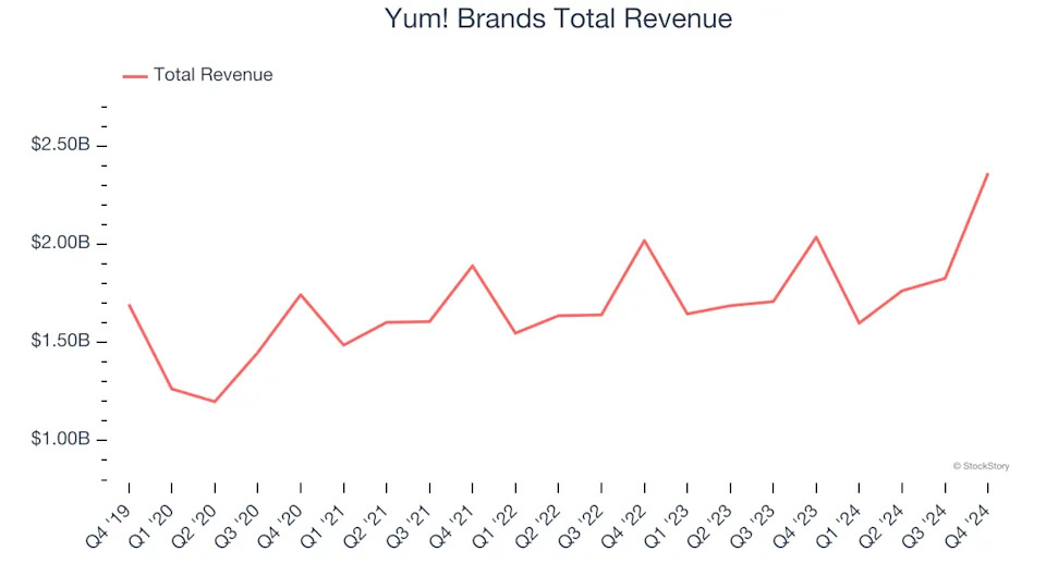 Traditional Fast Food Stocks Q4 In Review: Yum! Brands (NYSE:YUM) Vs Peers