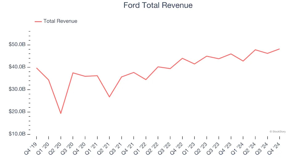 Winners And Losers Of Q4: Rivian (NASDAQ:RIVN) Vs The Rest Of The Automobile Manufacturing Stocks