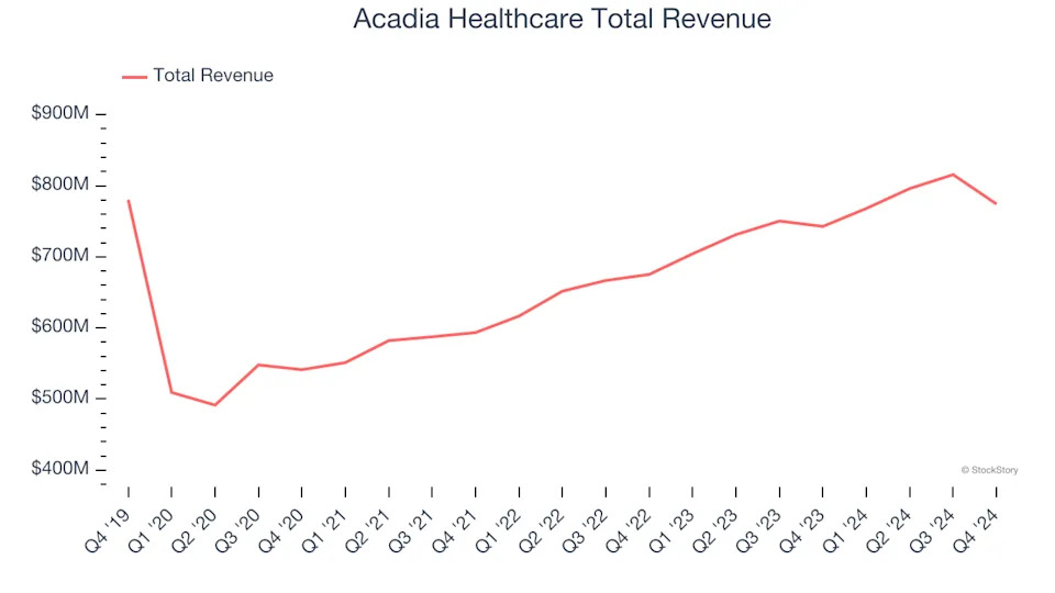 Hospital Chains Stocks Q4 Teardown: Acadia Healthcare (NASDAQ:ACHC) Vs The Rest